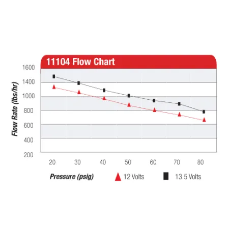 Pompa paliwa Aeromotive 11104 Eliminator