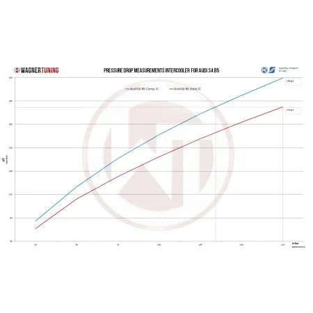 Competition Intercooler Kit Wagner Tuning Gen.2 for Audi S4 B5 A6 2,7T