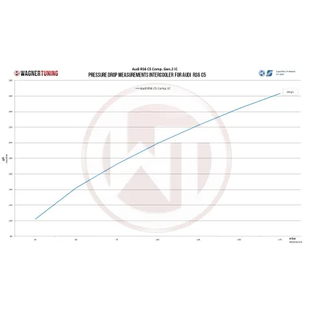 Competition Intercooler Kit Wagner Tuning Gen.2 for Audi RS6 C5