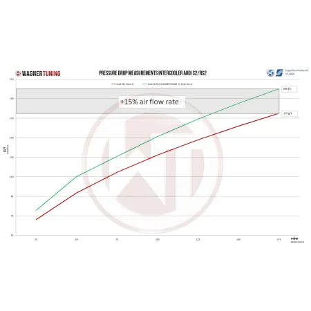 Competition Intercooler Kit Wagner Tuning EVO2 Gen.2 for Audi 80 S2/RS2