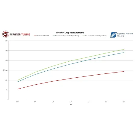 Performance Intercooler Wagner Tuning for Mini Cooper S R55 R56 R57 2006-2010