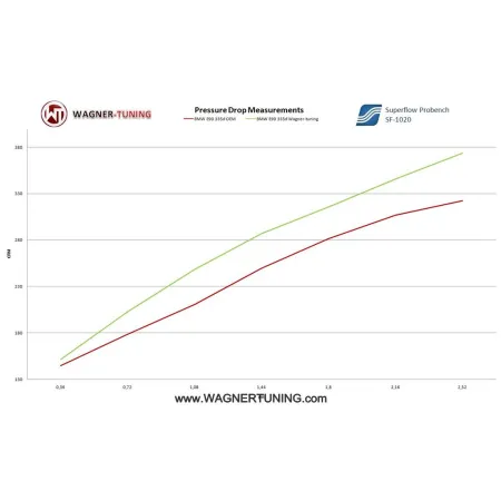 Performance Intercooler Wagner Tuning EVO1 for BMW 325d