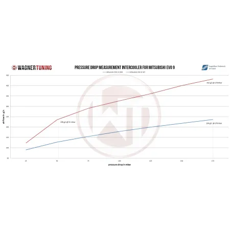 Competition Zestaw Intercoolera Wagner Tuning Mitsubishi EVO VII-IX