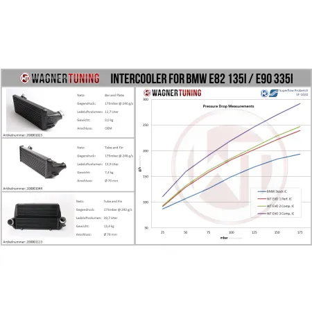 Competition Intercooler Kit Wagner Tuning EVO 2 for BMW E82 E90