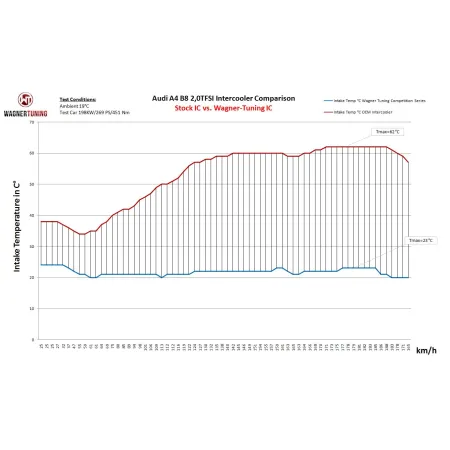 Competition Intercooler Kit Wagner Tuning for Audi A4/A5 B8 2.7 3.0TDI