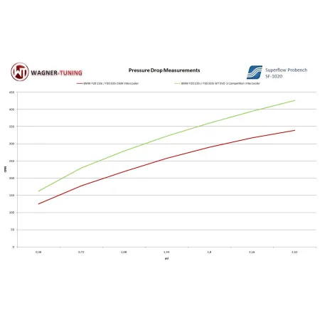 Competition Intercooler Wagner Tuning EVO 1 for BMW 114i