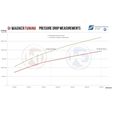 Zestaw Intercoolera Wagner Tuning VAG 1.8-2.0 TSI Audi Seat Skoda