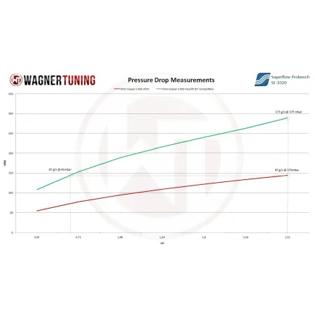 Competition Intercooler Kit Wagner Tuning for Mini Cooper S Facelift