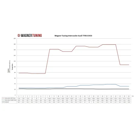 Competition Intercooler Kit Wagner Tuning EVO3.X for Audi TTRS 8J