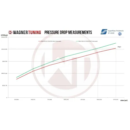 Performance Intercooler Kit Wagner Tuning for BMW 525D