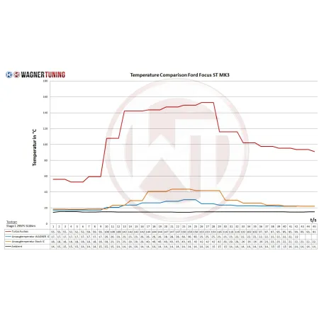 Competition Intercooler Kit Wagner Tuning for Ford Mondeo MK4 2,5T