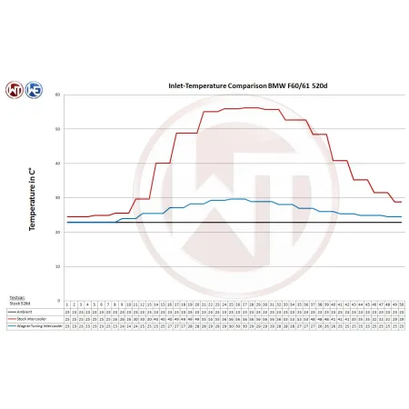 Performance Intercooler Kit Wagner Tuning for BMW 535i