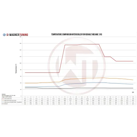 Competition Intercooler Kit Wagner Tuning for Renault Megane 3