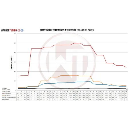 Competition Intercooler Kit Wagner Tuning for Audi S1