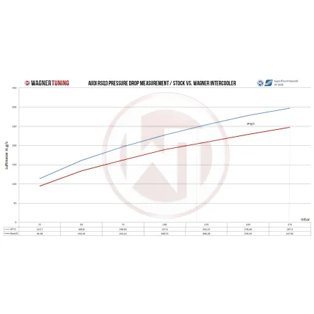 Competition Intercooler Kit Wagner Tuning EVO 2 for Audi RSQ3