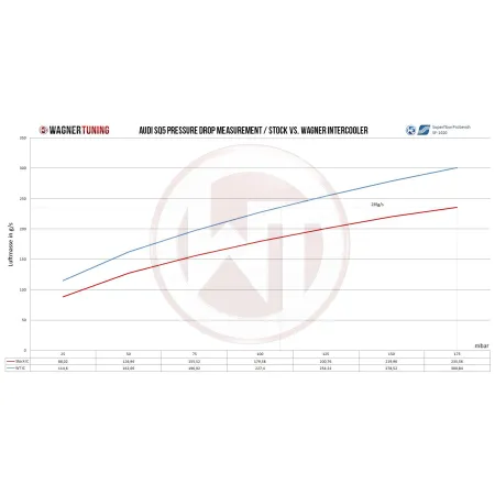 Competition Intercooler Kit Wagner Tuning for Audi SQ5 3.0Bi TDI