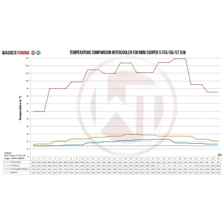 Competition Intercooler Kit Wagner Tuning for Mini F54/56/60 JCW