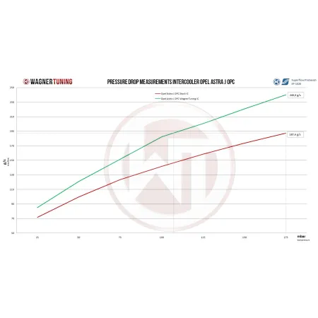 Competition Intercooler Kit Wagner Tuning for Opel Astra J OPC