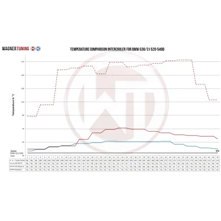 Competition Intercooler Kit Wagner Tuning for BMW G30/31/32 5er 6er