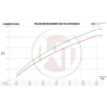 Competition Intercooler Kit Wagner Tuning EVO3 for Audi RSQ3 F3