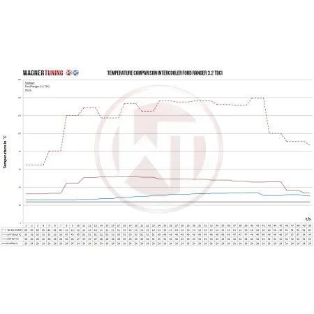 Competition Intercooler Wagner Tuning for Ford Ranger 3.2TDCi