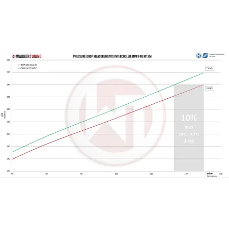 Comp. Intercooler Kit Single no ACC-modul Wagner Tuning for BMW M 135i