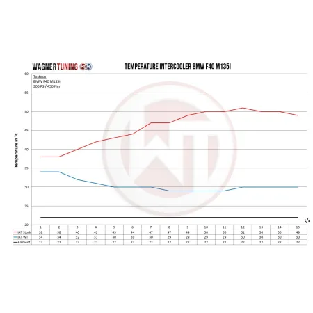 Comp. Intercooler Kit Single ACC-modul Wagner Tuning for BMW M 135i