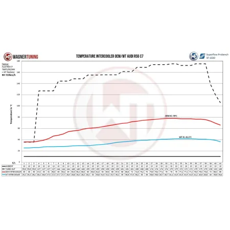 Performance Intercooler Kit Wagner Tuning for Audi RS6 C7 4.0 BiTurbo
