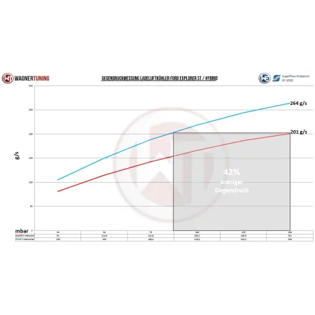 Competition Intercooler Kit Wagner Tuning for Ford Explorer 3.0 EcoBoost ST