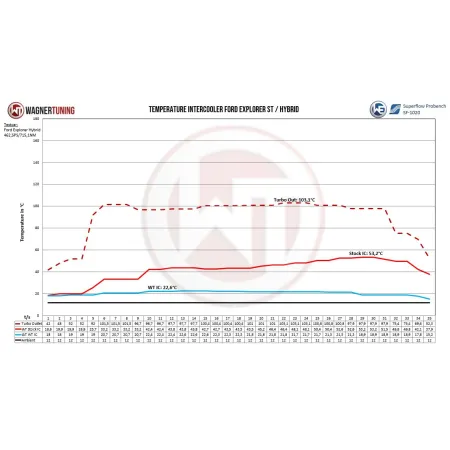 Competition Intercooler Kit Wagner Tuning for Ford Explorer 3.0 EcoBoost ST