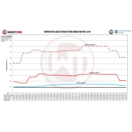 Perf. Intercooler Kit Wagner Tuning for Ford Ranger MK4 2.0 TDCI Ecoblue