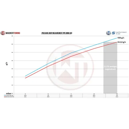 Boostpipe-Kit Wagner Tuning for S56 Engine BWM M3 G80 Limousine (Competition)