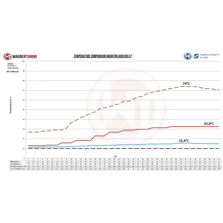 Competition Radiator Kit Wagner Tuning for Audi RS6 C7 4.0 BiTurbo