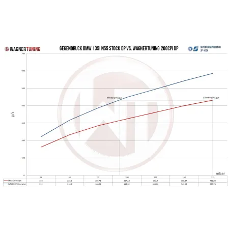 Downpipe Kit Wagner Tuning for BMW E82 E90 N55 Motor 200CPSI