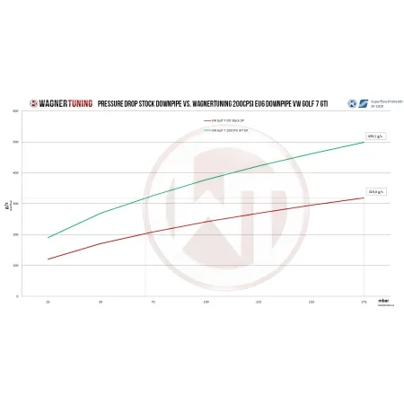 Downpipe Wagner Tuning for VW Golf 7GTI 200CPSI