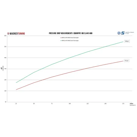 Downpipe kit Wagner Tuning for Mercedes AMG (CL)A 45 AMG