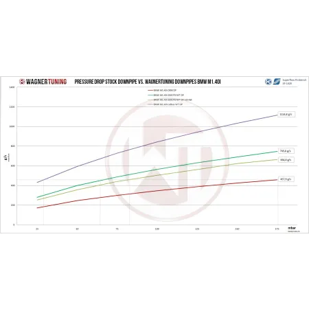 Downpipe Kit Wagner Tuning for BMW F-Serie B58 Engine w/o OPF (200CPSI)