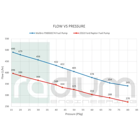 Fuel Surge Tank Install Kit for Ford F150 Raptor Radium Engineering