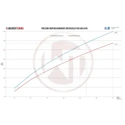 Competition Intercooler Kit Wagner Tuning Gen.2 for Audi RS6+ / US [C5]