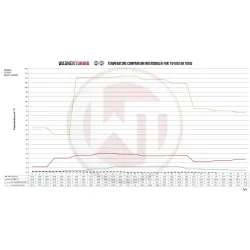 Competition Intercooler Kit Wagner Tuning for Toyota GR Yaris