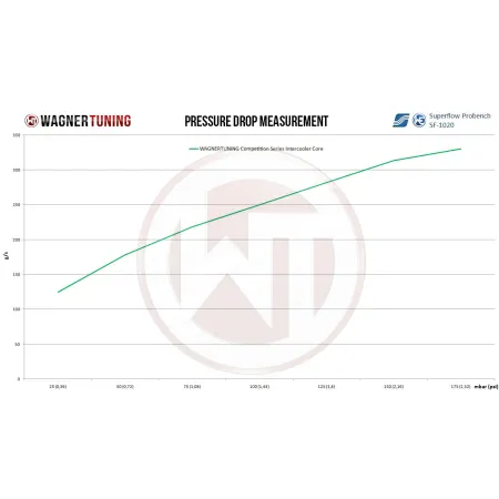 Competition Intercooler Core Wagner Tuning 360x294x110