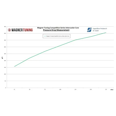 Competition Intercooler Core Wagner Tuning 550x356x95