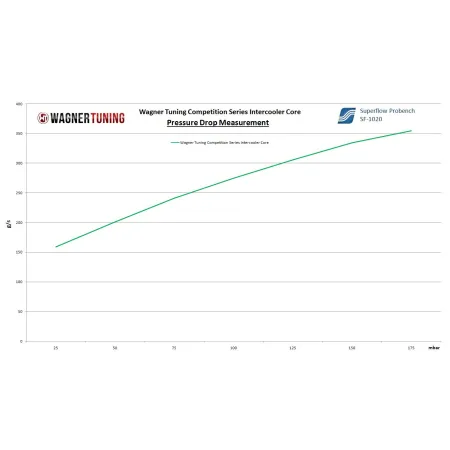 Competition Intercooler Core Wagner Tuning 600x300x95