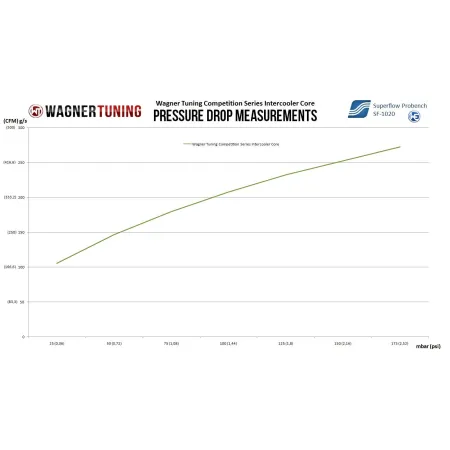 Competition Intercooler Core Wagner Tuning 640x410x65