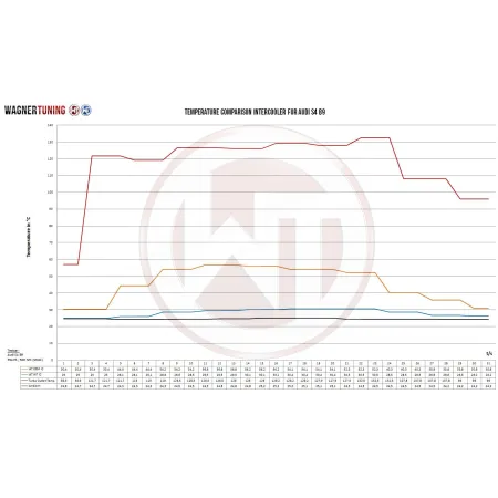 Competition Intercooler Kit Wagner Tuning for Audi S4 B9/S5 F5 US-model