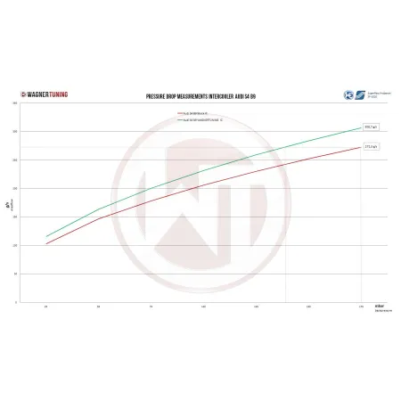 Competition Intercooler Kit Wagner Tuning for Audi S4 B9/S5 F5 US-model