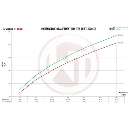 Competition Intercooler Wagner Tuning EVO3.X for Audi TTRS 8S