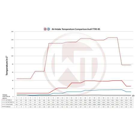 Competition Intercooler Wagner Tuning EVO3.X for Audi TTRS 8S