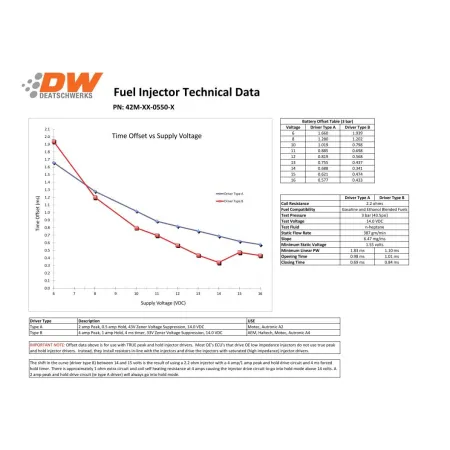 Zestaw wtryskiwaczy DeatschWerks 550cc Nissan 240sx CA18DET