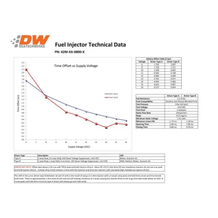 Zestaw wtryskiwaczy DeatschWerks 800cc Mitsubishi Eclipse (DSM) 4G63T 95-99 and EVO 8/9 4G63T 03-06